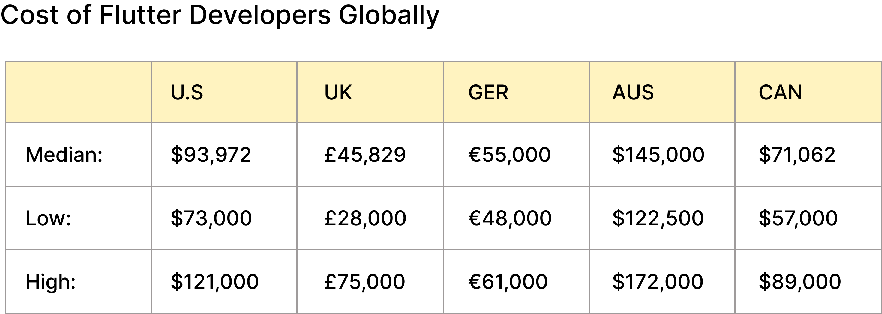 cost representation for flutter requirements globally